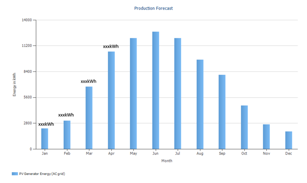 Production Forecast graph showing monthly values.png